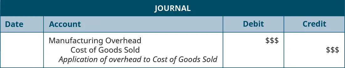 A journal entry lists Cost of Goods Sold with space for a debit entry, and Manufacturing Overhead with space for a credit entry, and the note “Application of overhead to Cost of Goods Sold”.