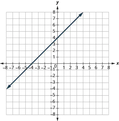 This figure shows the graph of a straight line on the x y-coordinate plane. The x-axis runs from negative 6 to 6. The y-axis runs from negative 6 to 6. The line goes through the points (negative 4, 0) and (0, 4).