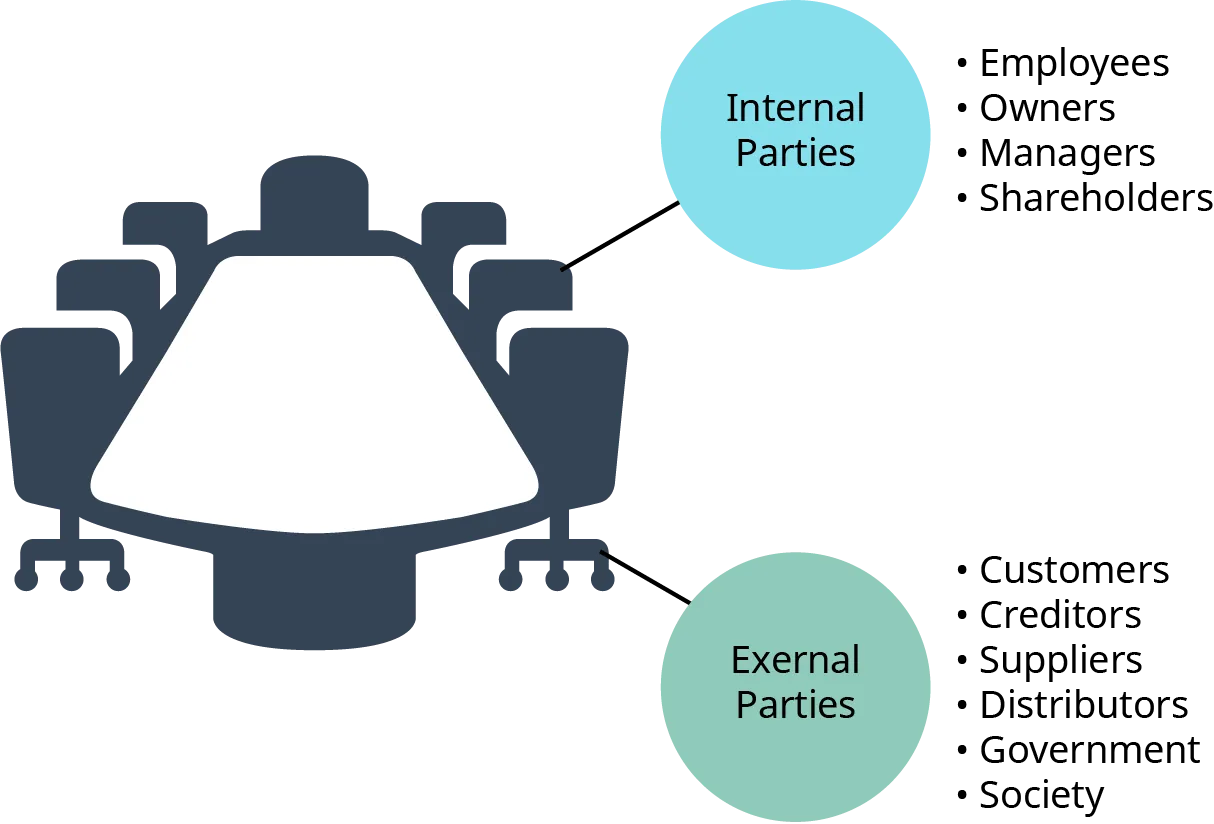 A drawing of a boardroom table is used to represent internal and external parties. Internal parties include employees, owners, managers, and shareholders. External parties include customers, creditors, suppliers, distributors, government, and society.