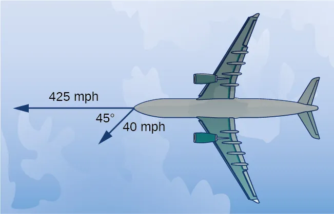 Esta figura es la imagen de un avión. Saliendo de la parte delantera del avión hay dos vectores. El primer vector está marcado como "425" y el segundo como "40". El ángulo entre los vectores es de 45 grados.