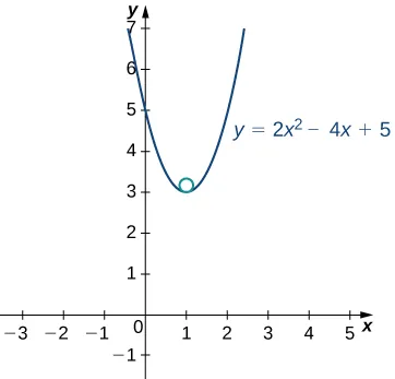 Esta figura es el gráfico de la función y = 2x^2-4x+5. La curva es una parábola que se abre con vértice en (1, 3).