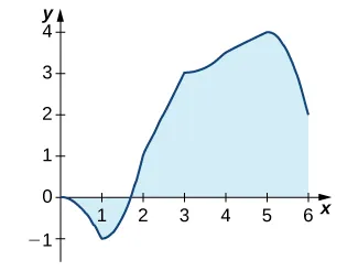 Gráfico de una función que pasa por los puntos (0, 0), (1, -1), (2, 1), (3, 3), (4, 3,5), (5, 4) y (6, 2). El área sobre la función y bajo el eje x en [0, 1,8] está sombreada, y el área bajo la función y sobre el eje x está sombreada.