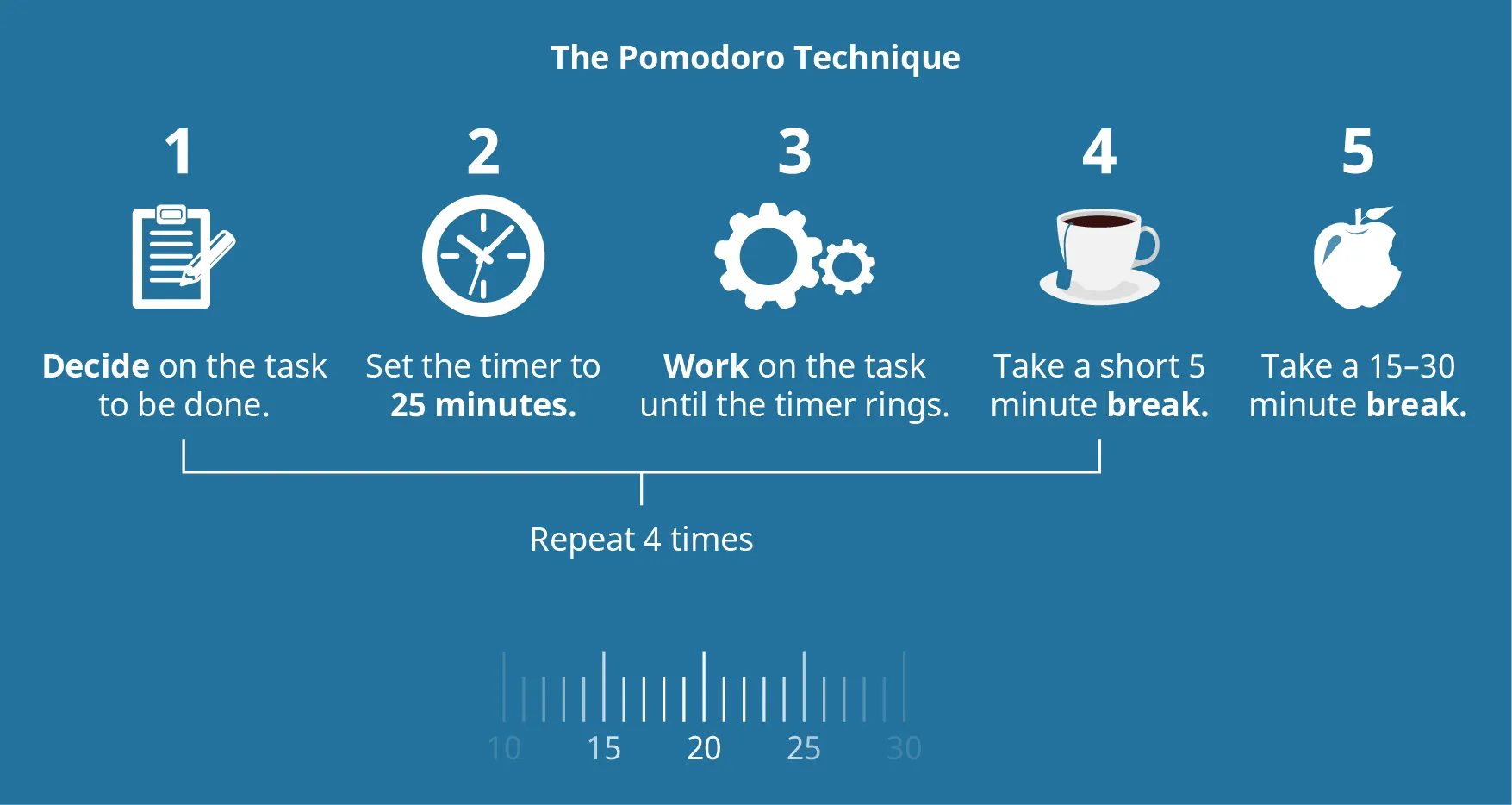 Image of a blue chart with the steps of the Pomodoro technique, as listed above and illustrated with 1. A checklist, 2. A clock, 3. Gears, 4. Coffee, and 5. An apple.