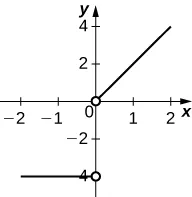 La función es la línea recta y = –4 hasta x = 0, punto en el que se convierte en una línea que parte del origen con pendiente 2. No hay ningún valor asignado para esta función en x = 0.
