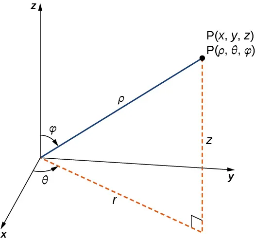 Una representación del sistema de coordenadas esféricas: se muestra un punto (x, y, z) que es igual a (rho, theta, phi) en coordenadas esféricas. Rho sirve como el radio esférico, theta sirve como el ángulo desde el eje x en el plano xy, y phi sirve como el ángulo desde el eje z.