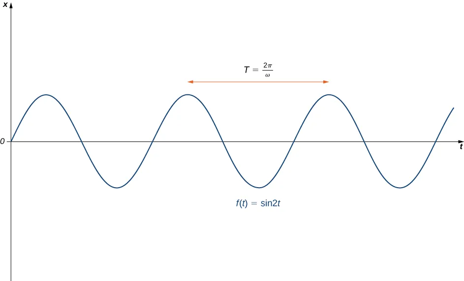 This figure is the graph of f(t) = sin 2t. It is a periodic, oscillating graph. The period of the graph is represented with a line pointing from one peak to the next. It is labeled with the period  T = 2π/ω.