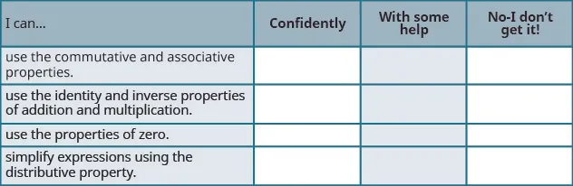 This is a table that has five rows and four columns. In the first row, which is a header row, the cells read from left to right “I can…,” “Confidently,” “With some help,” and “No-I don’t get it!” The first column below “I can…” reads “use the commutative and associative properties,” “use the identity and inverse properties of addition and multiplication,” “use the properties of zero,” and “simplify expressions using the distributive property.” The rest of the cells are blank.