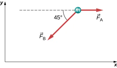 Dwie siły działają na obiekt o masie m. F subscript A działa w prawo, natomiast siła F subscript B działa w dół i w lewo, tworząc kąt 45 stopni z poziomem.