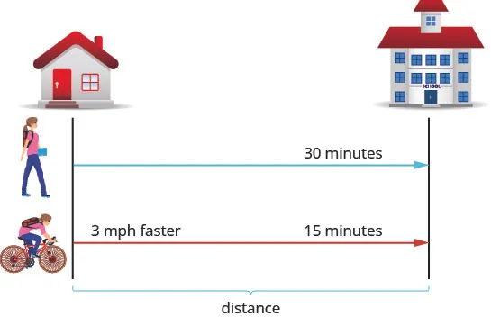 A house and a school are represented by two separate lines. There is a line marked walking from the house to the school that takes 30 minutes. There is a line marked biking from the house to the school that take 15 minutes and is 3 mph faster. The space between the house and school is marked distance.