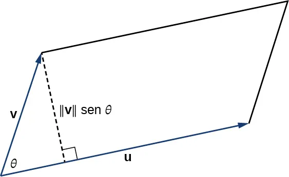 Esta figura es un paralelogramo. Un lado se representa con un vector marcado como "v". El segundo lado, la base, tiene el mismo punto inicial que el vector v y está marcado como "u". El ángulo entre u y v es theta. Además, se traza un segmento de línea perpendicular desde el punto terminal de v al vector u. Está marcado como «|v|sien(theta)".