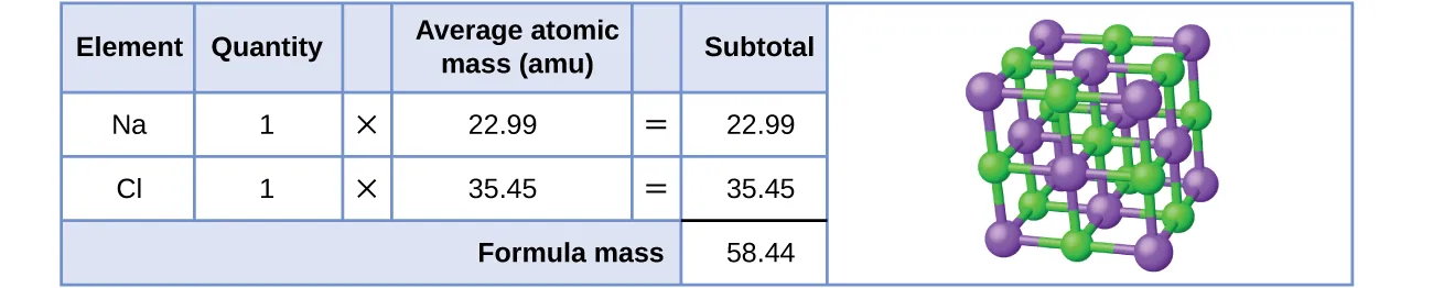 A table and diagram are shown. The table is made up of six columns and four rows. The header row reads: “Element,” “Quantity,” a blank space, “Average atomic mass (a m u),” a blank space and “Subtotal (a m u).” The first column contains the symbols “N a”, “C l,” and a merged cell. The merged cell runs the length of the first five columns. The second column contains the numbers “1” and “1” as well as the merged cell. The third column contains the multiplication symbol in each cell except for the last, merged cell. The fourth column contains the numbers “22.99” and “35.45” as well as the merged cell. The fifth column contains the symbol “=” in each cell except for the last, merged cell. The sixth column contains the values “22.99,” “35.45,” and “58.44.” There is a thick black line below the number “35.45.” The merged cell under the first five columns reads “Formula mass.” To the left of the table is a diagram of a chemical structure. The diagram shows green and purple spheres placed in an alternating pattern, making up the corners of eight stacked cubes to form one larger cube. The green spheres are slightly smaller than the purple spheres.