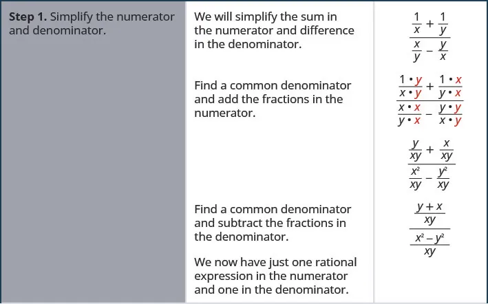 Step 1 is to simplify the sum in the numerator and the difference in the denominator of complex rational expression, the quantity 1 divided by x plus 1 divided by y all divided by the quantity x divided by y minus y divided by x. The common denominator of the fractions in the complex rational expression is x y. Multiply the numerator and denominator of 1 divided by x by y over y. Multiply the numerator and denominator of 1 divided by y by x over x. Multiply the numerator and denominator of x divided by y by x over x. Multiply the numerator and denominator of y over x by y over y. The result is the quantity y divided by x y plus x divided by x y all divided by the quantity x squared divided by x y minus y squared divided by x y. Add the fractions in the numerator and subtract the fractions in the denominator. The result is the sum of y and x divided by x y all divided by the difference between x squared and y squared divided by x y. We now have just one rational expression in the numerator and one in the denominator.