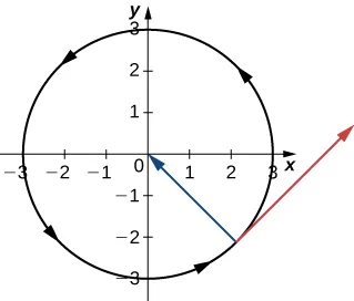 Esta figura es el gráfico de una circunferencia centrada en el origen con radio 3. La orientación del círculo es en sentido contrario a las agujas del reloj. Además, en el cuarto cuadrante hay dos vectores. El primero comienza en el círculo y termina en el origen. El segundo vector es tangente en el mismo punto del cuarto cuadrante hacia el eje x.