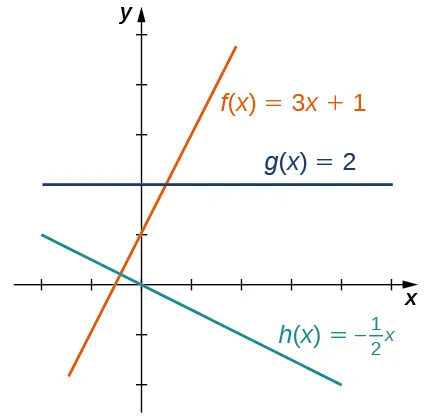 Imagen de un gráfico. El eje y va de –2 a 5 y el eje x va de –2 a 5. El gráfico es de las 3 funciones. La primera función es "f(x) = 3x + 1", que es una línea recta creciente con una intersección x en ((–1/3), 0) y una intersección y en (0, 1). La segunda función es "g(x) = 2", que es una línea horizontal con una intersección y en (0, 2) y sin intersección x. La tercera función es "h(x) = (–1/2)x", que es una línea recta decreciente con una intersección x y otra en y, ambas en el origen. La función f(x) es creciente a un ritmo mayor que la función h(x) es decreciente.