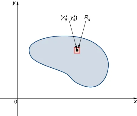 A lamina is shown on the x y plane with a point (x* sub ij, y* sub ij) surrounded by a small rectangle marked R sub ij.