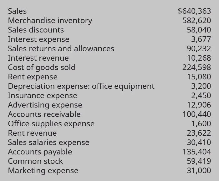 List of Sales: $640,363; Merchandise Inventory: $582,620; Sales Discounts: $58,040; Interest Expense: $3,677; Sales Returns and Allowances: $90,232; Interest Revenue: $10,268; Cost of Goods Sold: $224,598; Rent Expense: $15,080; Depreciation Expense - Office Equipment: $3,200; Insurance Expense: $2,450; Advertising Expense: $12,906; Accounts Receivable: $100,440; Office Supplies Expense: $1,600; Rent Revenue: $23,622; Sales Salaries Expense: $30,410; Accounts Payable: $135,404; Common Stock: $59,419; and Marketing Expense: $31,000.