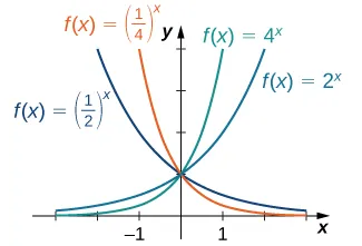 Imagen de un gráfico. El eje x va de -3 a 3 y el eje y va de 0 a 4. El gráfico es de cuatro funciones. La primera función es "f(x) = 2 a la potencia de x", una función curva creciente, que empieza ligeramente por encima del eje x y comienza a aumentar. La segunda función es "f(x) = 4 a la potencia de x", una función curva creciente, que empieza ligeramente por encima del eje x y comienza a aumentar rápidamente, más rápidamente que la primera función. La tercera función es "f(x) = (1/2) a la potencia de x", una función curva decreciente que disminuye hasta acercarse al eje x sin tocarlo. La tercera función es "f(x) = (1/4) a la potencia de x", una función curva decreciente que disminuye hasta acercarse al eje x sin tocarlo. Disminuye a un ritmo más rápido que la tercera función.