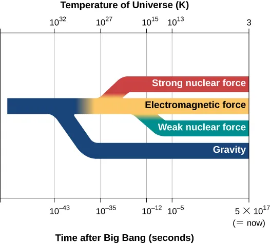 A graph showing the four forces that govern the universe. “Temperature of the Universe (K)” is labeled at the top, and “Time after Big Bang (seconds)” is labeled at the bottom. Corresponding labels from left to right are “10 to the 32 K” and “10 to the negative 43 seconds”, “10 to the 37 K” and “10 to the negative 35 seconds”, “10 to the 15 K” and “10 to the negative 12 seconds”, “10 to the 13 K” and “10 to the negative 5 seconds”, and “3” and “5 times 10 to the 17 seconds ( = now)”. On the graph is tree structure that starts at 10 to the 32 K, with a branch labeled “Gravity” breaking off first and at the bottom, then a branch labeled “Strong nuclear force” breaking off next toward the top, then another branch labeled “weak nuclear force” breaking off next toward the bottom but above “Gravity”, with the original branch labeled “Electromagnetic force” extending above “weak nuclear force”.