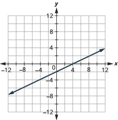 The figure shows a graph of a straight line on the x y-coordinate plane. The x and y-axes run from negative 12 to 12. The straight line goes through the points (negative 4, negative 4), (negative 2, negative 3), (0, negative 2), (2, negative 1), (4, 0), (6, 1), and (8, 2).