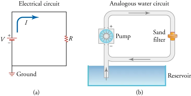 Part (a) shows a circuit diagram with a zigzag line of a resistor, a battery, and current. Part (b) shows an analogous water circuit with a pump (similar to a battery) and a sand filter (similar to the resistor).