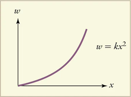The figure is a plot of w as a function of x. The plot starts at the origin and increases monotonically in both value and slope. The equation w equals k times x squared is shown next to the graph.