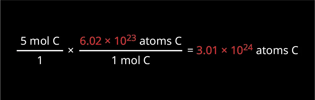 An equation reads, 5 mol C over 1 times 6.02 times 10 to the 23rd atoms C over 1 mol C equals 3.01 times 10 to the 24th atoms C.