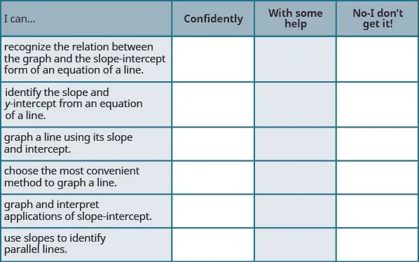This table has eight rows and four columns. The first row is a header row and it labels each column. The first column is labeled "I can …", the second "Confidently", the third “With some help” and the last "No–I don’t get it". In the “I can…” column the next row reads “recognize the relation between the graph and the slope-intercept form of an equation of a line.” The third row reads “identify the Slope and y-intercept from an equation of a line”. The fourth row reads “graph a line using its slope and intercept”. The fifth row reads “choose the most convenient method to graph a line.” The sixth row reads “graph and interpret applications of slope-intercept”. The seventh row reads “use slopes to identify parallel lines” and the last row reads “use slopes to identify perpendicular lines.” The remaining columns are blank.