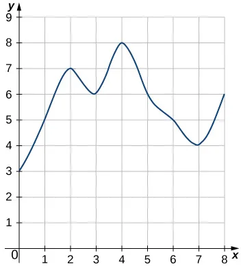 The graph of a smooth curve going through the points (0, 3), (1, 5), (2, 7), (3, 6), (4, 8), (5, 6), (6, 5), (7, 4), and (8, 6).
