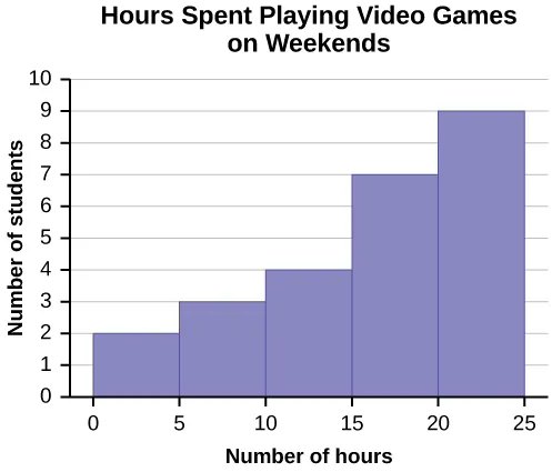 This is a histogram that matches the supplied data. The x-axis consists of 5 bars in intervals of 5 from 0 to 25. The y-axis is marked in increments of 1 from 0 to 10. The x-axis shows the number of hours spent playing video games on the weekends, and the y-axis shows the number of students.