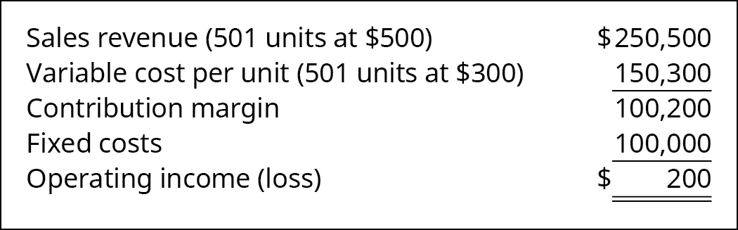 Sales Revenue (501 Units at $500) $250,500 less Cost per Unit (501 units at $300) 150,300 equals Contribution Margin 100,200. Subtract 100,000 Fixed Costs to get Operating Income of $200.