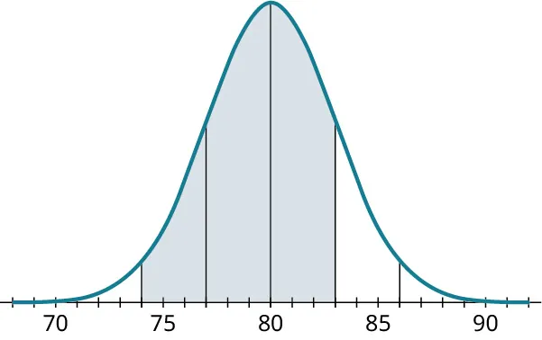 A normal distribution curve. The horizontal axis ranges from 70 to 90, in increments of 1. The curve begins at 70, has a peak value at 80, and ends at 90. Five vertical lines are drawn at 74, 77, 80, 83, and 86. The region from 74 to 83 is shaded in blue.