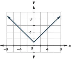 The figure has an absolute value function graphed on the x y-coordinate plane. The x-axis runs from negative 6 to 6. The y-axis runs from negative 2 to 10. The vertex is at the point (0, 1). The line goes through the points (negative 1, 2) and (1, 2).