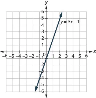 This figure shows a straight line graphed on the x y-coordinate plane. The x and y-axes run from negative 10 to 10. The line has arrows on both ends and goes through the points (negative 3, negative 10), (negative 2, negative 7), (negative 1, negative 4), (0, negative 1), (1, 2), (2, 5), and (3, 8). The line is labeled y plus 3 x minus 1.