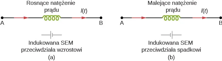 Rysunek (a) przedstawia zwiększenie prądu płynącego z punktu A do punktu B za pomocą cewki. Pokazana jest wyimaginowana bateria z jej biegunem dodatnim o kierunku A i ujemnym B. Rysunek (b) pokazuje malejący prąd płynący z punktu A do punktu B przez cewkę. Pokazana jest wyimaginowana bateria z jej biegunem ujemnym w kierunku A i dodatnim w kierunku B.