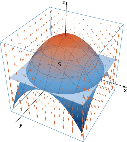 Un campo vectorial en tres dimensiones con todas las flechas apuntando hacia abajo. Parecen seguir la trayectoria del paraboloide dibujado abriendo hacia abajo con vértice en el origen. S es la superficie de este paraboloide y el disco en el plano (x, y) que forma su fondo.