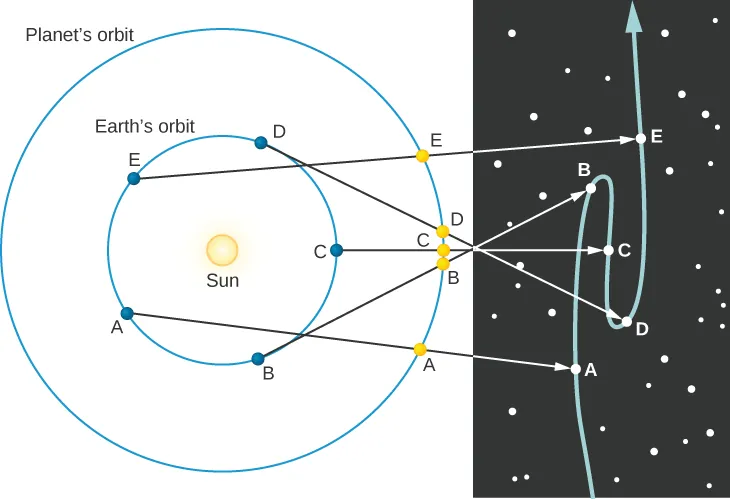 Retrograde Motion of an Outer Planet. This diagram has two parts. The portion at right illustrates the apparent motion of Mars projected against the fixed background stars. The portion at left shows the Sun surrounded by two blue circles. The innermost circle represents the orbit of the Earth, the outermost the orbit of Mars. The Earth is shown as a blue dot in 5 positions, labeled A through E, along its orbit. Likewise, Mars is shown as a yellow dot in 5 positions, labeled A through E, along its orbit. Since the Earth travels faster than Mars, the 5 points for Earth are spread evenly around the circle of its orbit. As Mars moves more slowly, its 5 dots are all plotted close together on the right-hand side of its orbit. Beginning with Earth at point A on the lower left side of Earth’s orbit, an arrow connects with Mars at its point A at the lower right side of its orbit. This arrow continues and connects with Mars at point A near the bottom of its projected path of motion in the illustration at right. As Earth moves counter-clockwise along its orbit, it travels to point B at lower right, and Mars moves slightly upward on its orbit to its point B. An arrow points from Earth through Mars and continues on to connect with Mars at the third point B, which is above center on the projected path of motion. Thus, Mars has moved upward as seen from Earth in this figure. Earth then moves to point C at center-right on its orbit as does Mars. An arrow connects Earth through Mars to point C at the center of the projected path of motion. Mars has moved slightly downward as seen from Earth. Earth moves to point D at the upper right of its orbit and Mars moves upward to its point D. An arrow connects Earth through Mars and on to point D, which is below center on the projected path of motion. Mars has moved downward as seen from Earth. Finally, Earth moves to point E at the upper left of its orbit and Mars moves upward to its point E. An arrow connects Earth through Mars and on to point E near the top of its projected path of motion. Mars has moved upward as seen from Earth. In total, Mars has made a sideways “Z” shape in the sky as seen from Earth in this illustration.