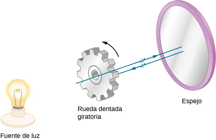 La figura es una ilustración del montaje del método de Fizeau. Una rueda dentada giratoria se encuentra entre una fuente de luz (mostrada como una bombilla en la ilustración) y un espejo. El espejo y la rueda son paralelos entre sí y perpendiculares al haz de luz. La luz pasa entre los dientes de camino al espejo, pero es bloqueada por un diente de la rueda al volver del espejo.