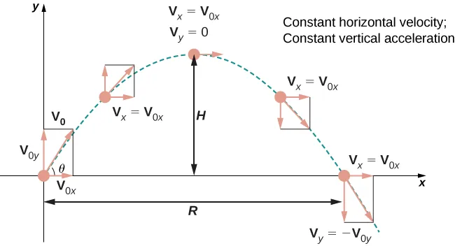This figure has an upside down parabolic curve representing projectile motion. The figure is labeled “constant horizontal velocity; constant vertical acceleration”. The curve is in the first quadrant beginning and ending on the x-axis. The height of the curve is labeled “H”. The distance on the x-axis is labeled “R”. Angle theta represents the direction of the projectile at the origin. Five points are labeled on the graph with vectors. The vectors are labeled “v” with subscripts representing directions.