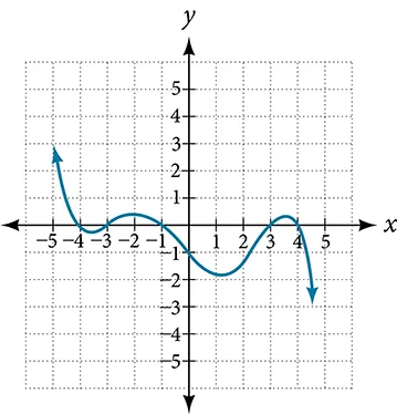 Graph of an odd-degree polynomial.