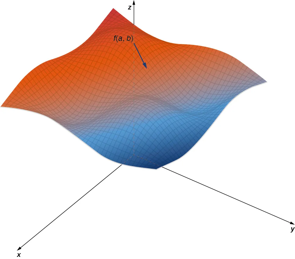 Una superficie en el espacio xyz con punto en f(a, b). Hay una flecha en la dirección de mayor descenso.