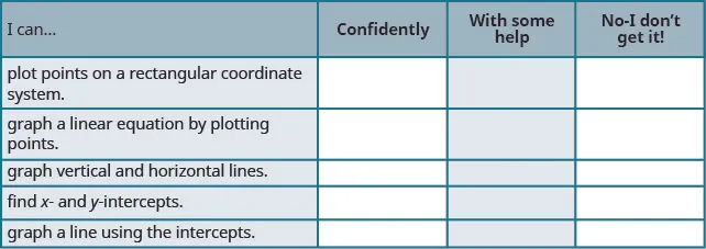 This table has 6 rows and 4 columns. The first row is a header row and it labels each column. The first column header is “I can…”, the second is “Confidently”, the third is “With some help”, and the fourth is “No, I don’t get it”. Under the first column are the phrases “plot points on a rectangular coordinate system”, “graph a linear equation by plotting points”, “graph vertical and horizontal lines”, “find x and y intercepts”, and “graph a line using intercepts”. The other columns are left blank so that the learner may indicate their mastery level for each topic.