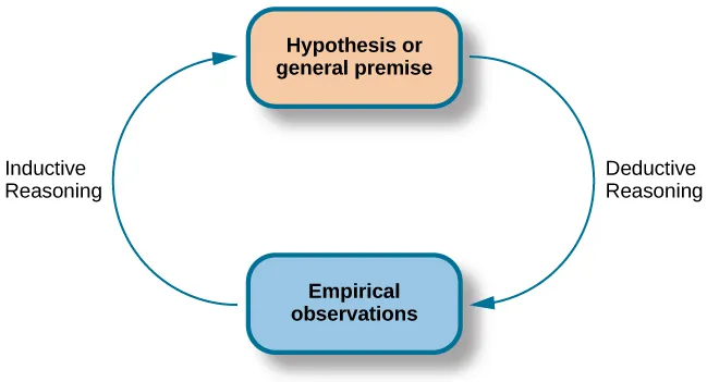A diagram has a box at the top labeled “hypothesis or general premise” and a box at the bottom labeled “empirical observations.” On the left, an arrow labeled “inductive reasoning” goes from the bottom to top box. On the right, an arrow labeled “deductive reasoning” goes from the top to the bottom box.