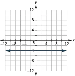 The graph shows the x y-coordinate plane. The x and y-axis each run from -12 to 12. A horizontal  line passes through the points “ordered pair 0,  -4” and “ordered pair 1, -4”.
