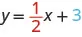 The figure shows the equation y equals 1 divided by 2 x plus 3. The 1 divided by 2 is emphasized in red. The 3 is emphasized in blue.