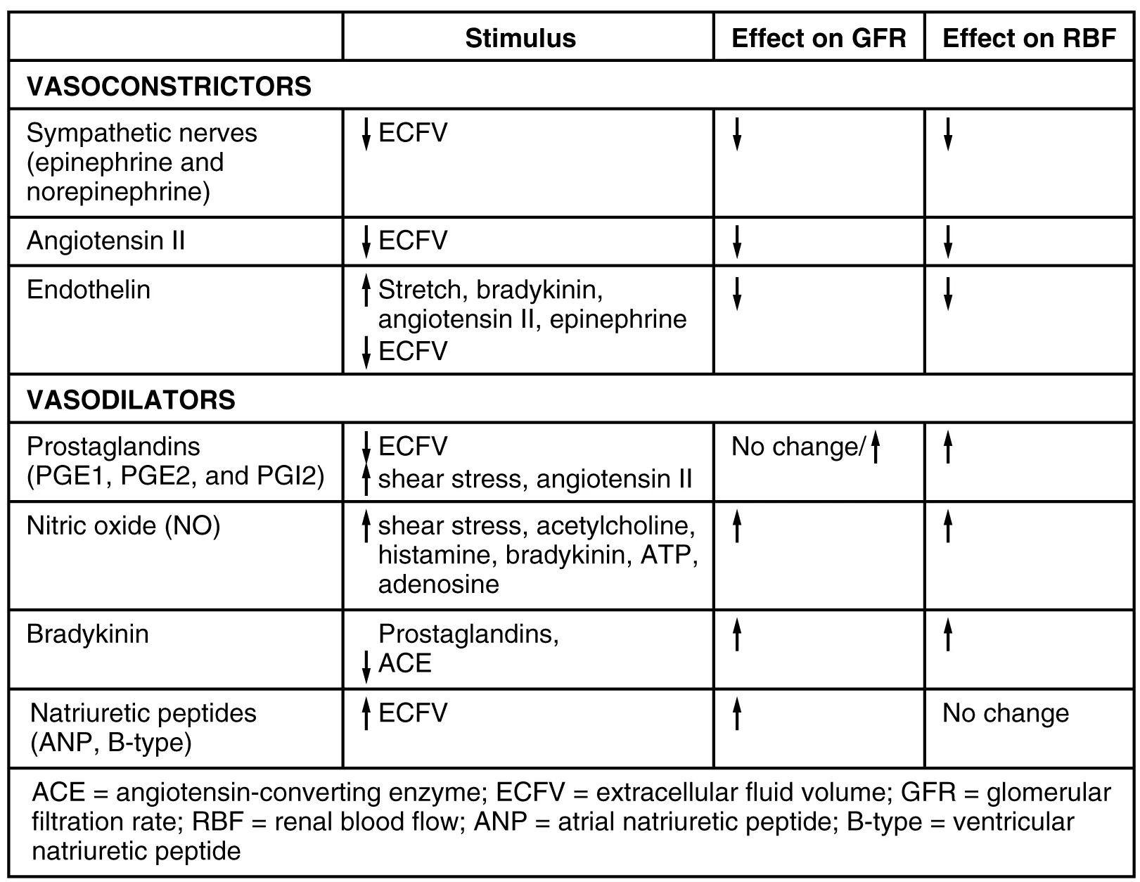 This table shows the stimulus, effect on GFR (glomerular filtration rate), and effect on RBF (renal blood flow) for a variety of vasoconstrictors and vasodilators. The first vasoconstrictor is input from the sympathetic nerves that result in the secretion of epinephrine and norepinephrine. The stimulus is a decrease in extracellular fluid volume (ECFV). The second vasoconstrictor is angiotensin II. The stimulus is a decrease in ECFV. The third vasoconstrictor is endothelin. The stimulus is an increase in stretch, bradykinin, angiotensin II, and epinephrine along with a decrease in ECFV. All three of these vasoconstrictors decrease GFR and also decrease RBF. The first vasodilator is the prostaglandins PGE1, PGE2, and PGI2. The stimulus is a decrease in ECFV, an increase in shear stress, and  an increase in angiotensin II. The second vasodilator is nitric oxide (NO). The stimulus is increasing shear stress, acetylcholine, histamine, bradykinin, ATP, and adenosine. The third vasodilator is bradykinin. The stimulus is the presence of prostaglandins and a decrease in angiotensin-converting enzyme. The fourth vasodilator is natriuretic peptides, including ANP and B-type. The stimulus is an increase in ECFV. All four of the vasodilators increase GFR and also increase RBF, with the exception of the natriuretic peptides, which cause no change in RBF. Prostaglandins also either increase or have no effect on GFR. 
