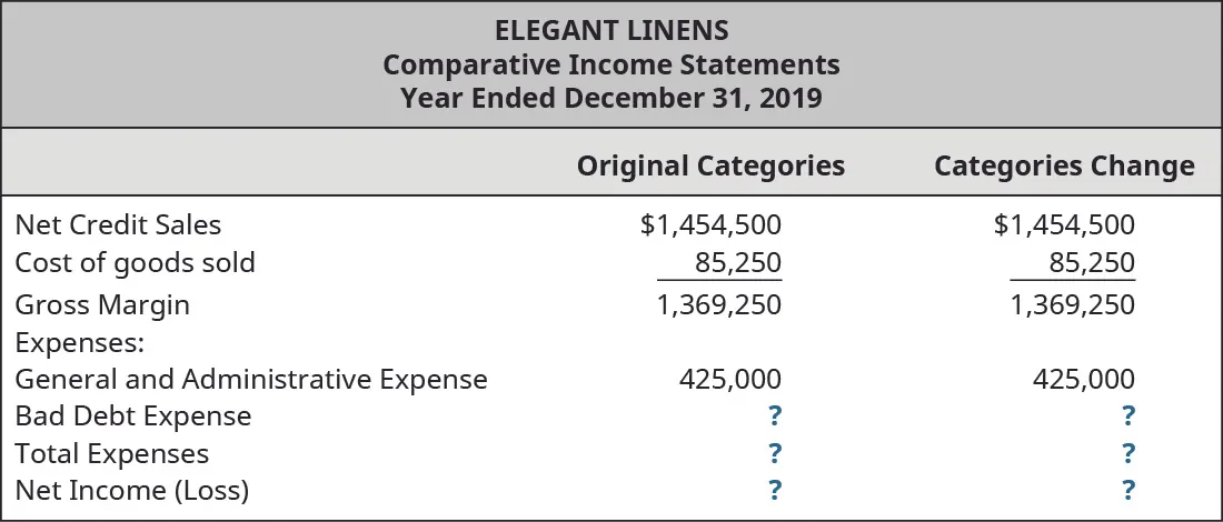 Original Categories and Categories Change, respectively: Net Credit Sales 1,454,000, 1,454,000; Cost of Goods Sold 85,250, 85,250; Gross Margin 1,369,250, 1,369,250; Expenses: General and Admin Expense 425,000, 425,000; Bad Debt Expense ?, ?; Total Expenses ?, ?; Net Income (Loss) ?, ?