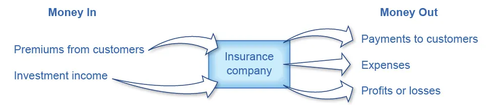 The illustration shows that premiums from customers and investment income goes to insurance companies, and insurance companies then produce payments to customers, expenses, profits or losses.