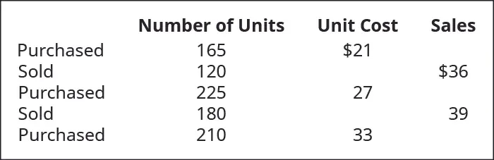 Purchased 165 units at cost of $21 each, sold 120 units for $36 each, purchased 225 units at $27 each, sold 180 units for $39 each, purchased 210 units at $33 each.