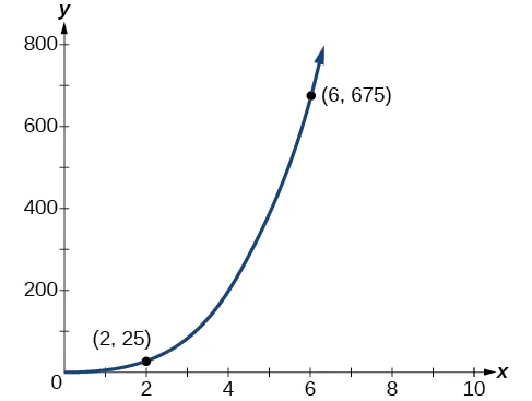 Graph of y=25/8(x^3) with the labeled points (2, 25) and (6, 675).