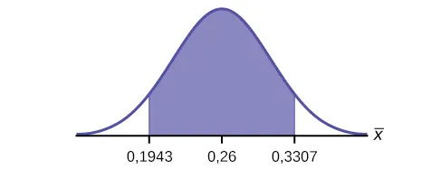 Se trata de una curva de distribución normal. El pico de la curva coincide con el punto 0,26 del eje horizontal. Una región central está sombreada entre los puntos 0,1943 y 0,3307.